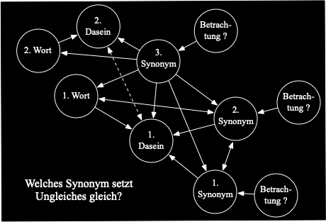 Datei:Synonym-Gleichsetzung-1.png