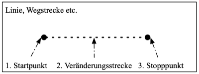 Datei:Urbewegung Starten-Verändern-Stoppen 9.png