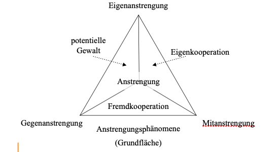 Datei:Logiktetraeder – Anstrengungen (Vorstellungshilfe).png