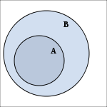 150px-Set subsetAofB.svg.png