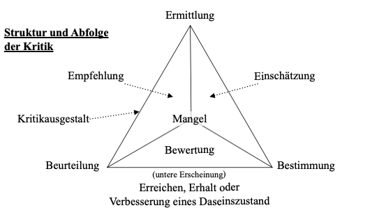 Datei:Struktur und Abfolge der Kritik 1.png