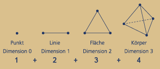 Datei:tetraeder-tetraktys.gif