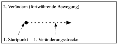 Datei:Urbewegung Starten-Verändern-Stoppen 6.png