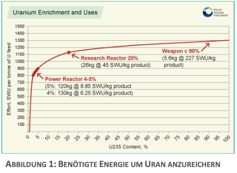 Datei:Abbildung 1 benötigte Energie um Uran anzureichern.png