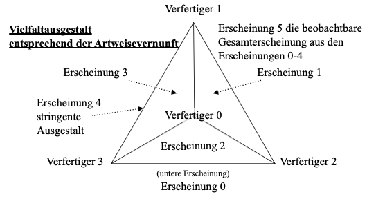 Datei:Vierfaltausgestalt entsprechend der Artweisevernunft 1.png