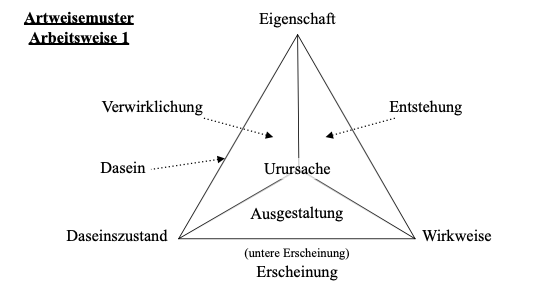 Datei:Artweisemuster Arbeitsweise 1.png