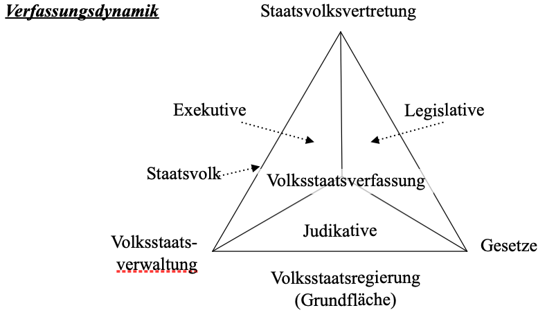 Datei:Tetraeder Verfassungsdynamik.png