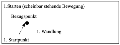 Datei:Urbewegung Starten-Verändern-Stoppen 5.png
