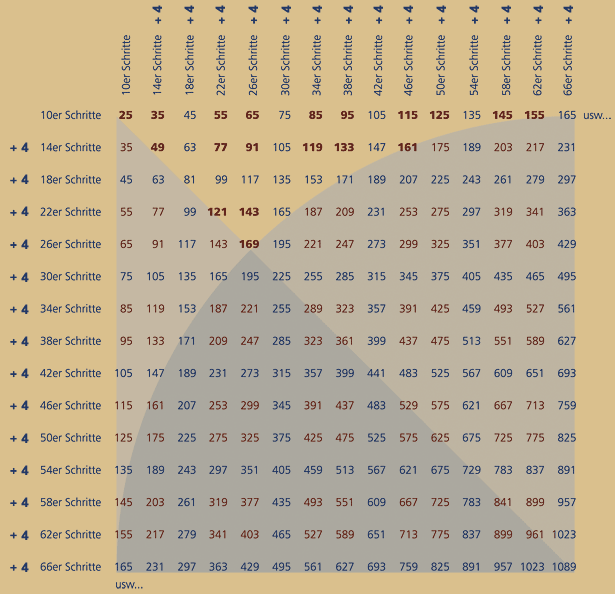 Sieb-des-Eratosthenes-Tetraktys