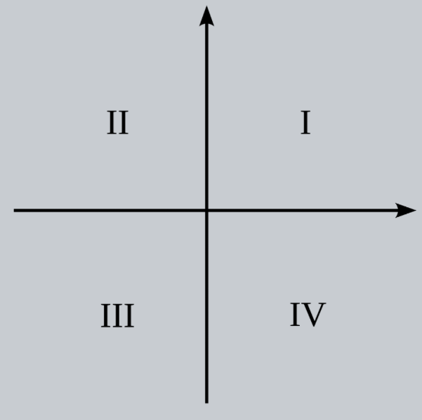 Datei:Cartesian-coordinate-system-with-quadrant.png
