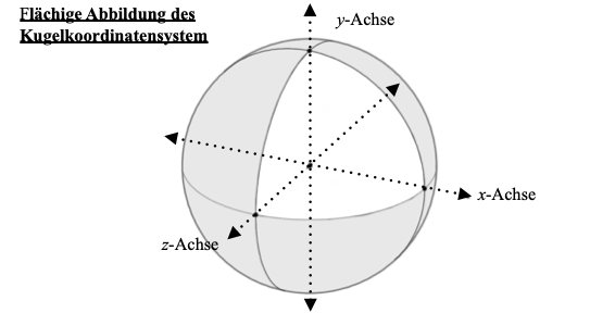 Datei:Abbiildung des Kugelkoordinatensystem 1.png