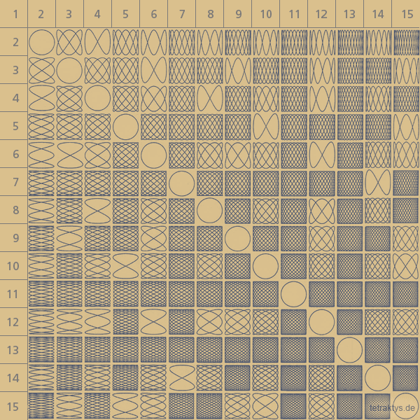 Datei:wellen-lambdoma-1.gif