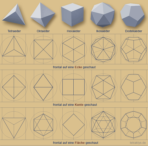 Datei:Symmetry-platonic-Solids-1.gif
