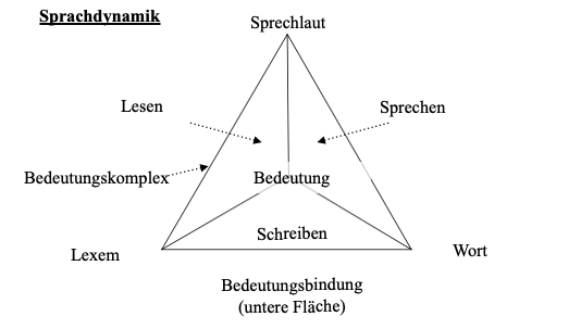 Datei:Tetraeder Sprachdynamik 7.png