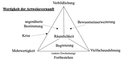 Wertigkeit der Artweisevernunft 1.png