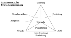 Artweisemuster Ursachebestimmung 1.png