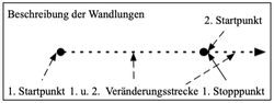 Urbewegung Starten-Verändern-Stoppen 1.png
