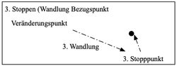 Urbewegung Starten-Verändern-Stoppen 8.png