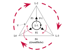 Logiktetraeder Bezeichnungen.png